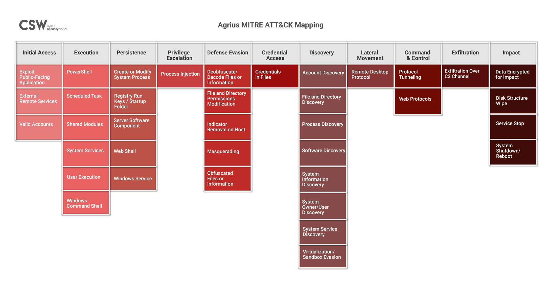 Agrius Fortinet MITRE ATT&CK Mapping