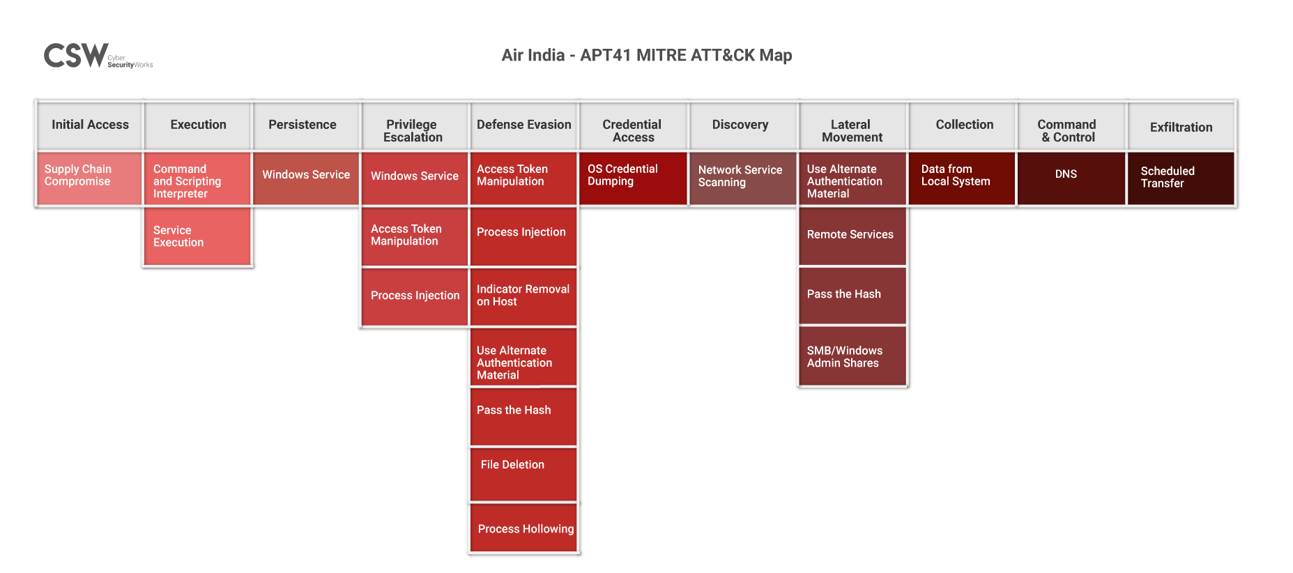 MITRE ATT&CK Map for APT 41 Air India Attack