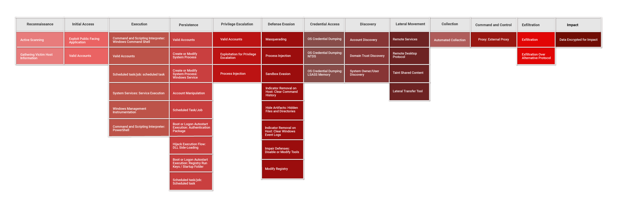 Vice Society Ransomware MITRE Map