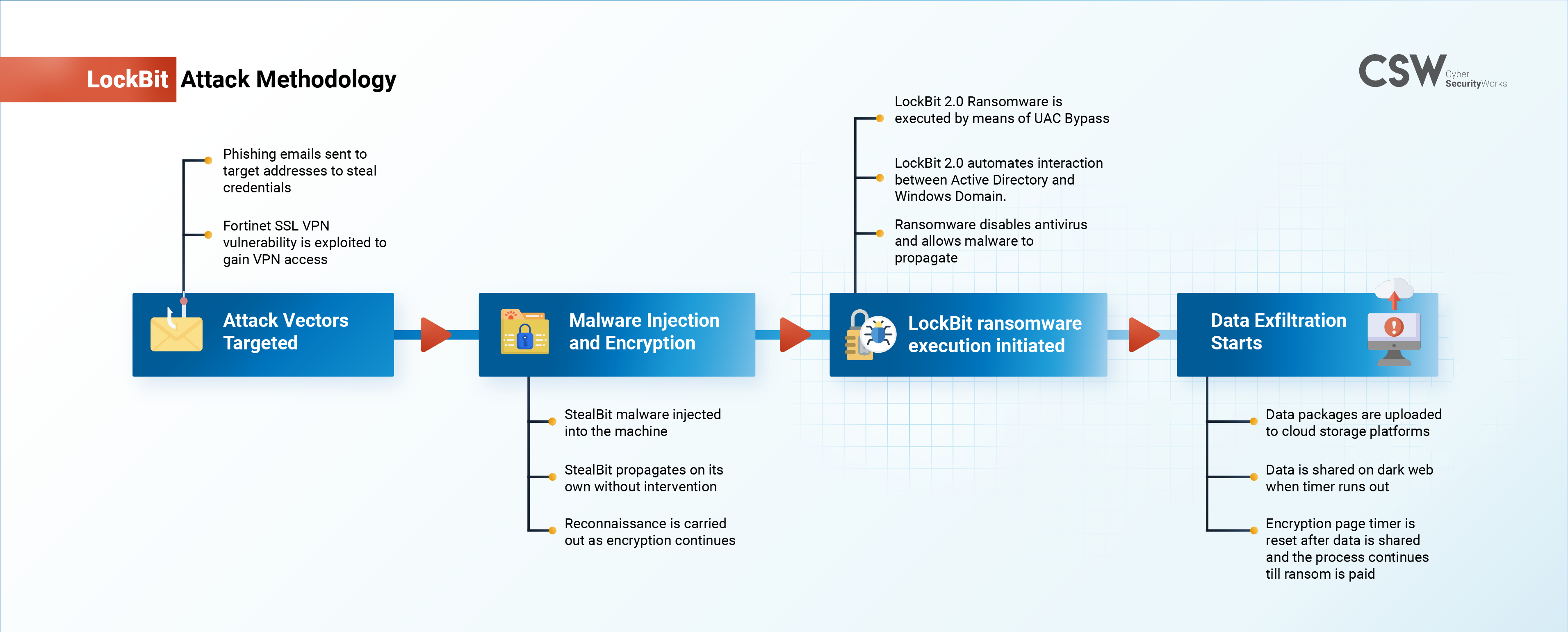 Evolution of the LockBit Ransomware operation relies on new techniques