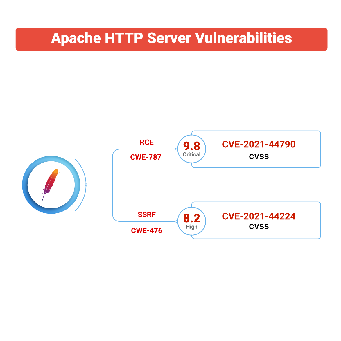 The CVE identifiers for two vulnerabilities are CVE202144790 and CVE