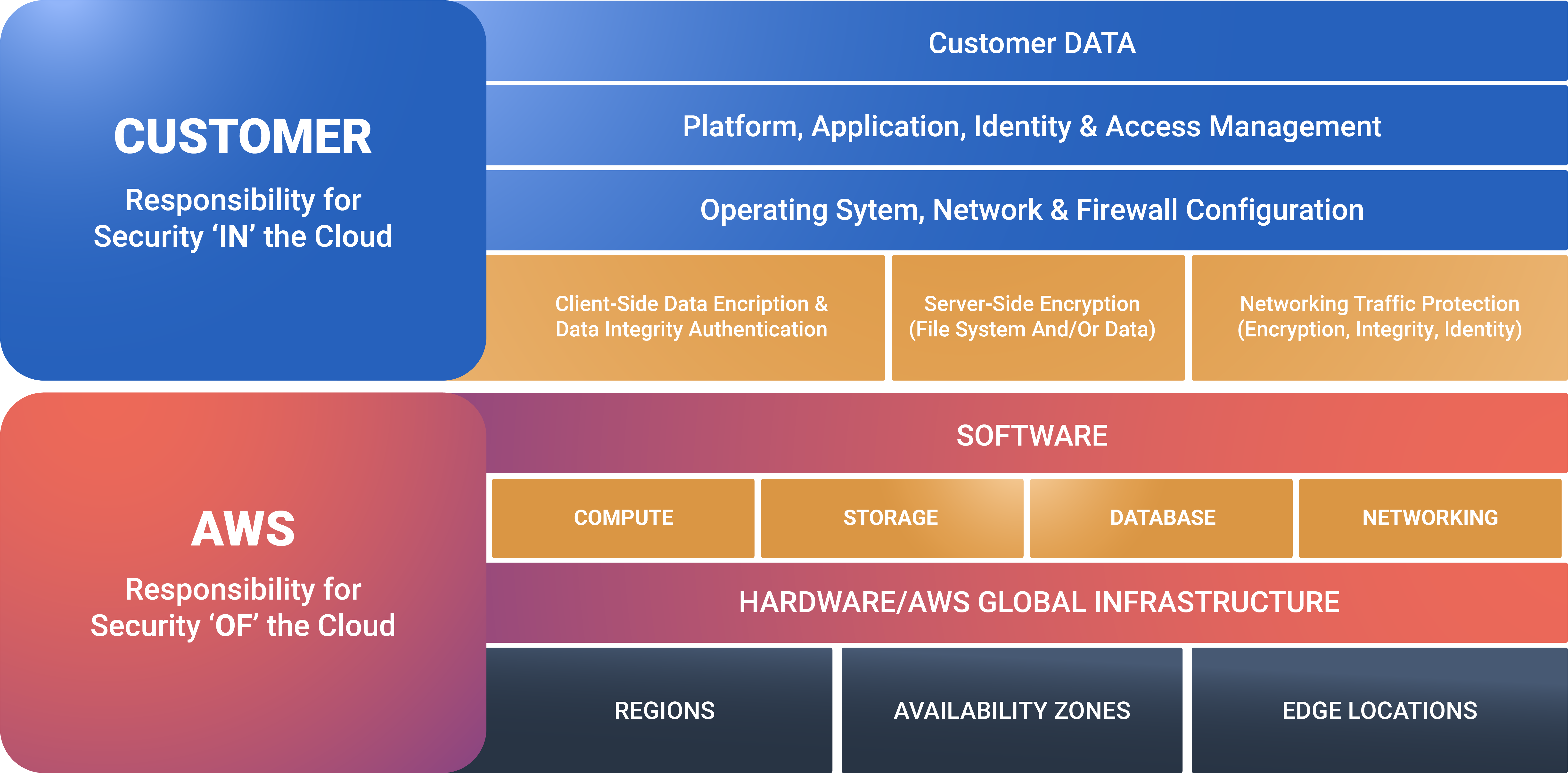 Best Practices For Securing Your Workloads On AWS Could Security