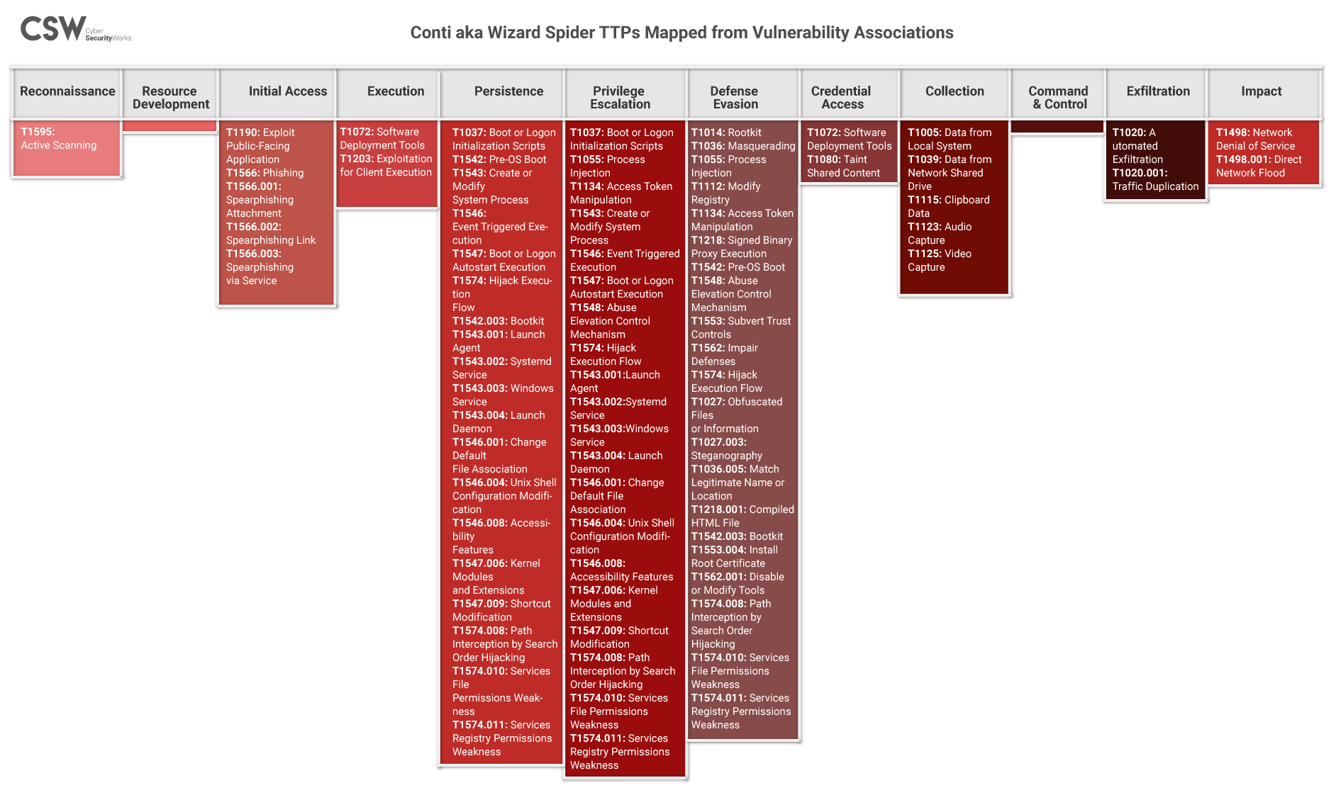 Internal Chats of a Conti Ransomware Group Exposed