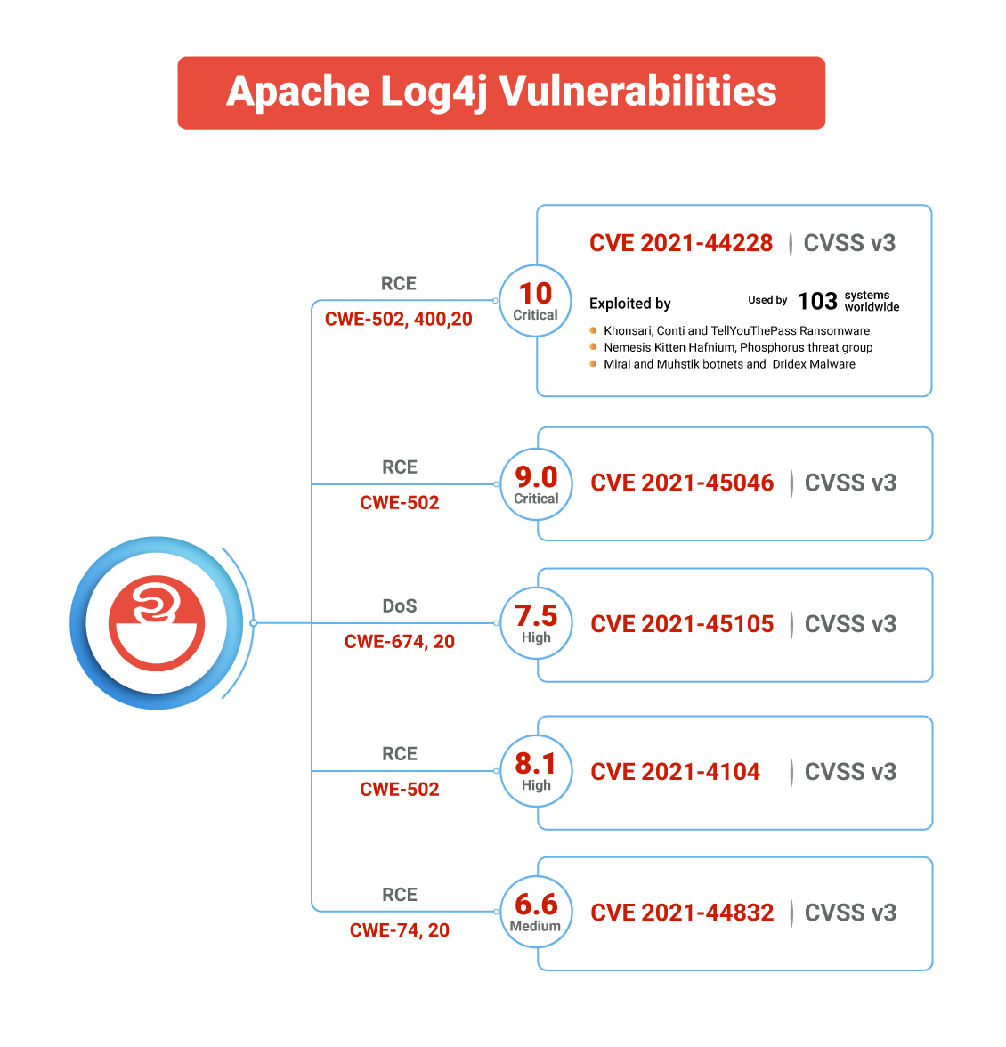 Log4j vulnerability apache Log4Shell