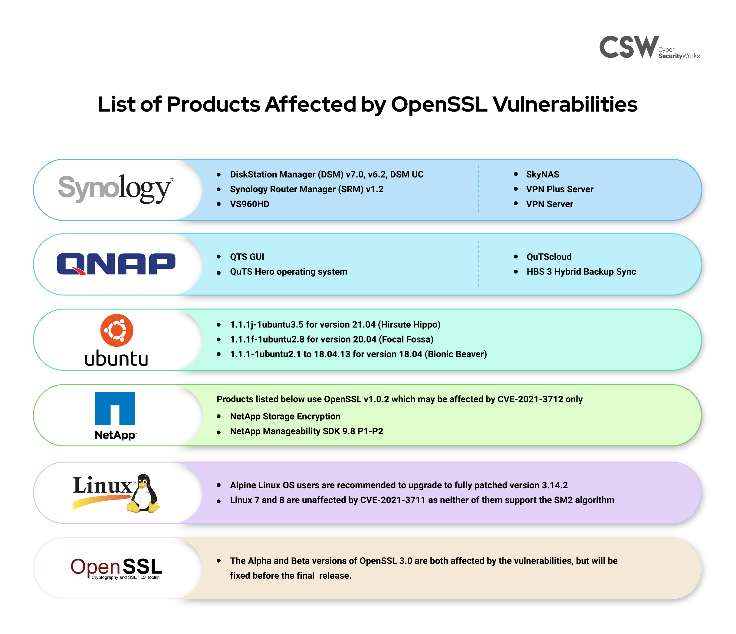 Products and Vendors affected by OpenSSL vulnerabilities