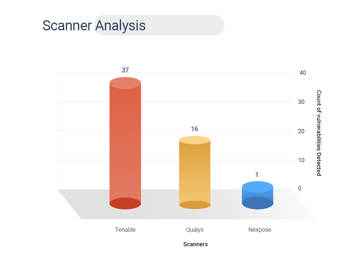 Securin’s Analysis of SolarWinds Top Scanners Miss Several Vulnerabilities Securin