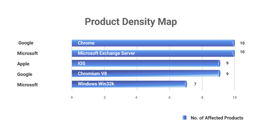 CISA Product Density Map