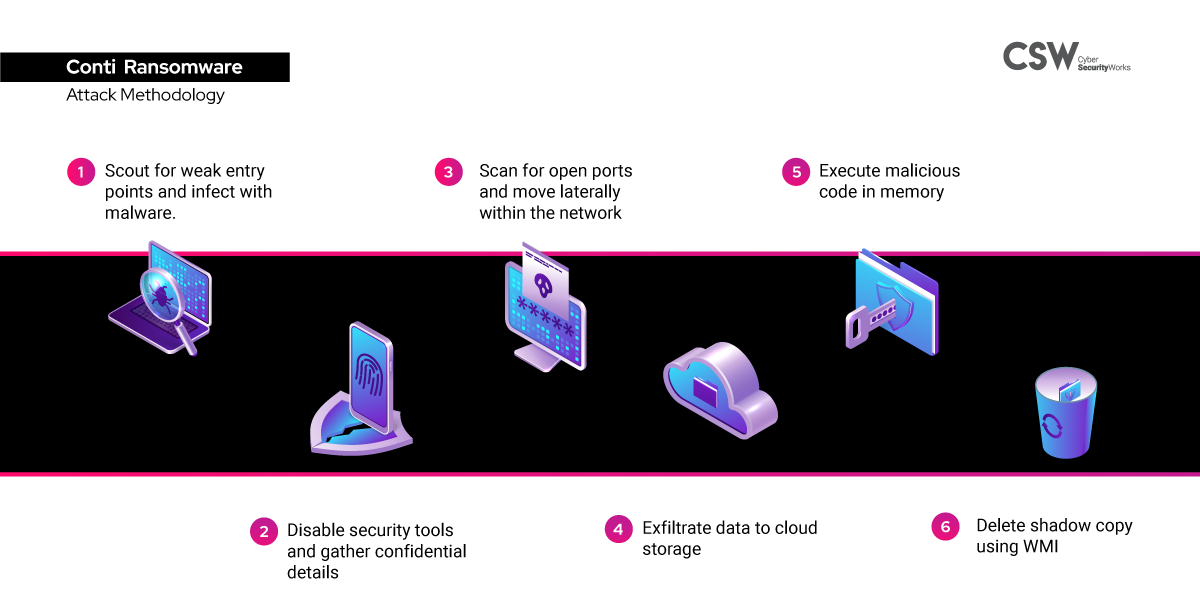 Attack Methodology - Conti Ransomware