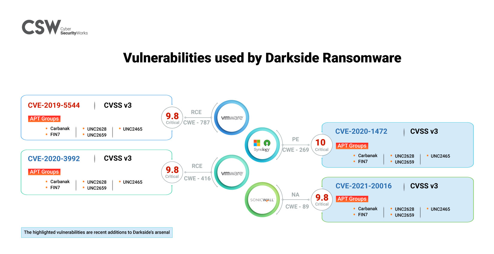 Darkside Ransomware CVEs