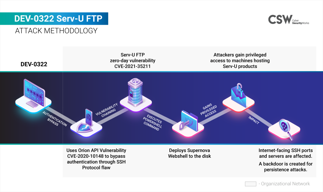 DEV-0322 Serv-U FTP Attack Methodology