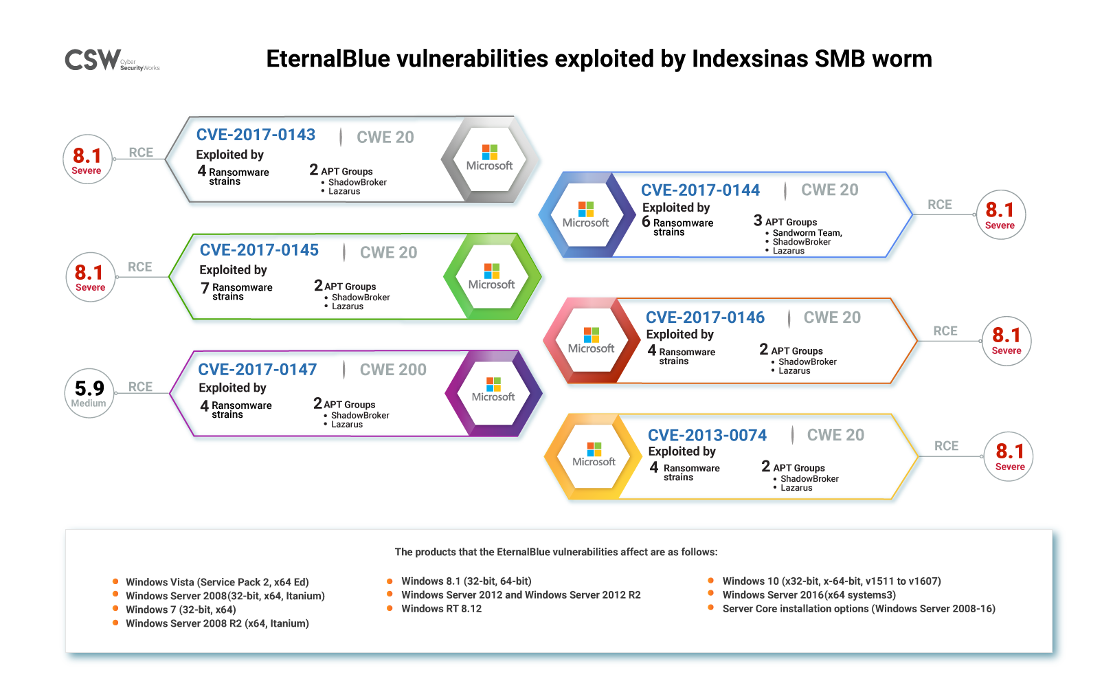 Eternalblue vulnerabilities exploited by Indexsinas worm