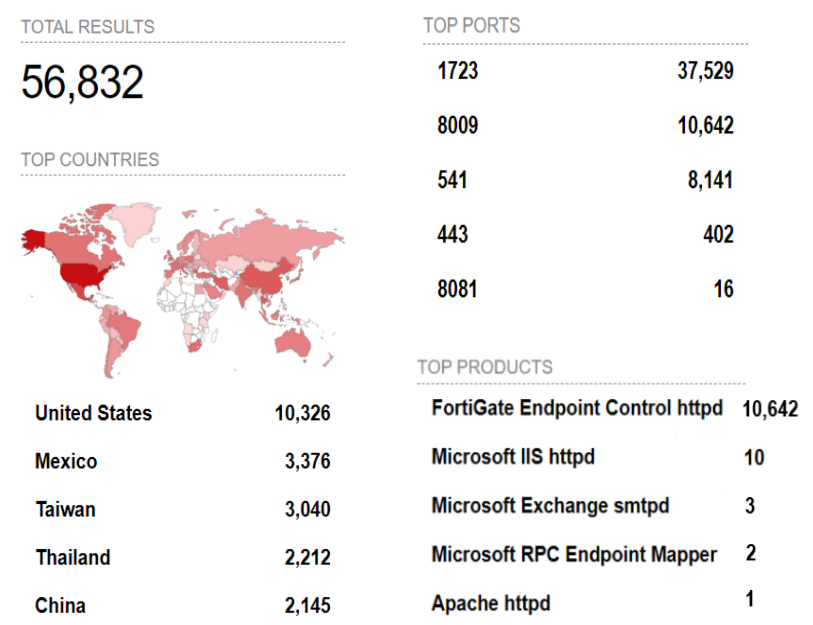 Fortinet Shodan Exposure Analysis