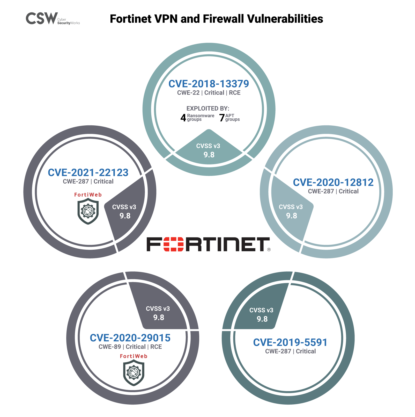 Fortinet VPN and FortiWeb Firewall Vulnerabilities Infographic