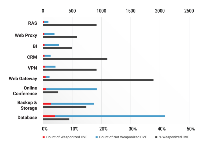 Weaponization of CVEs for Enterprise Technologies