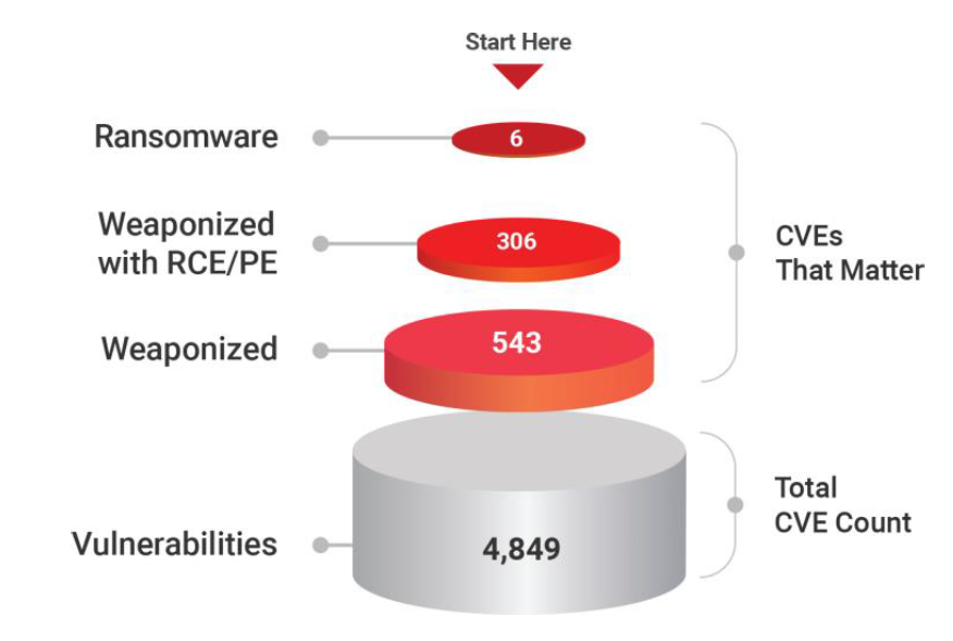 Vulnerabilities prioritization across Enterprise Technologies