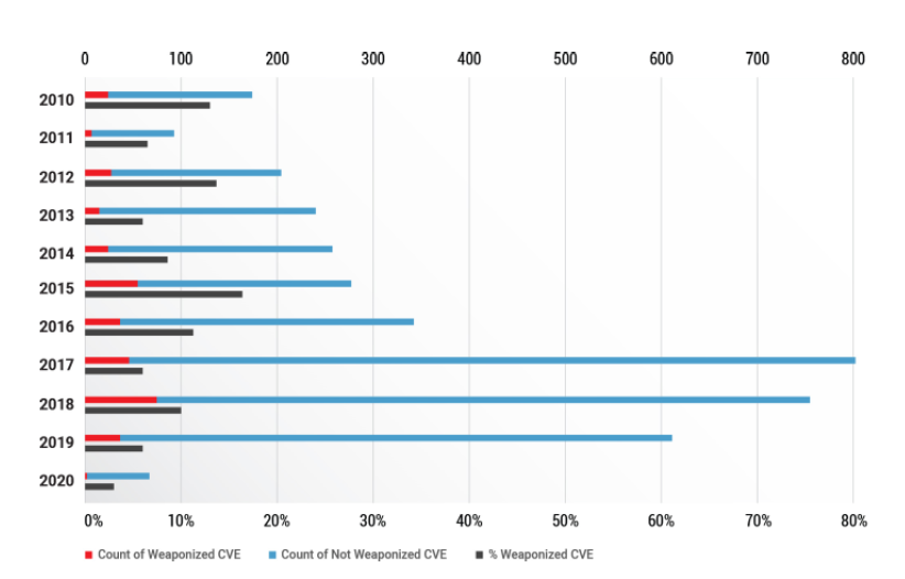 Weaponization of CVEs (2010 -2020)