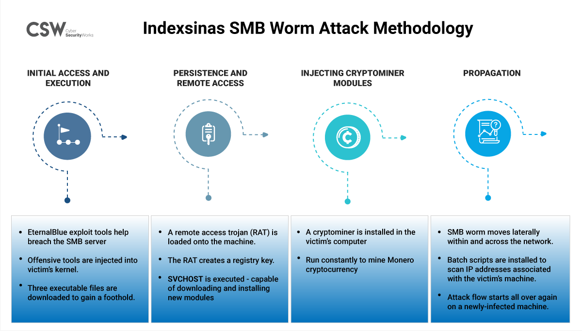 Indexsinas SMB Worm EternalBlue Attack Methodology