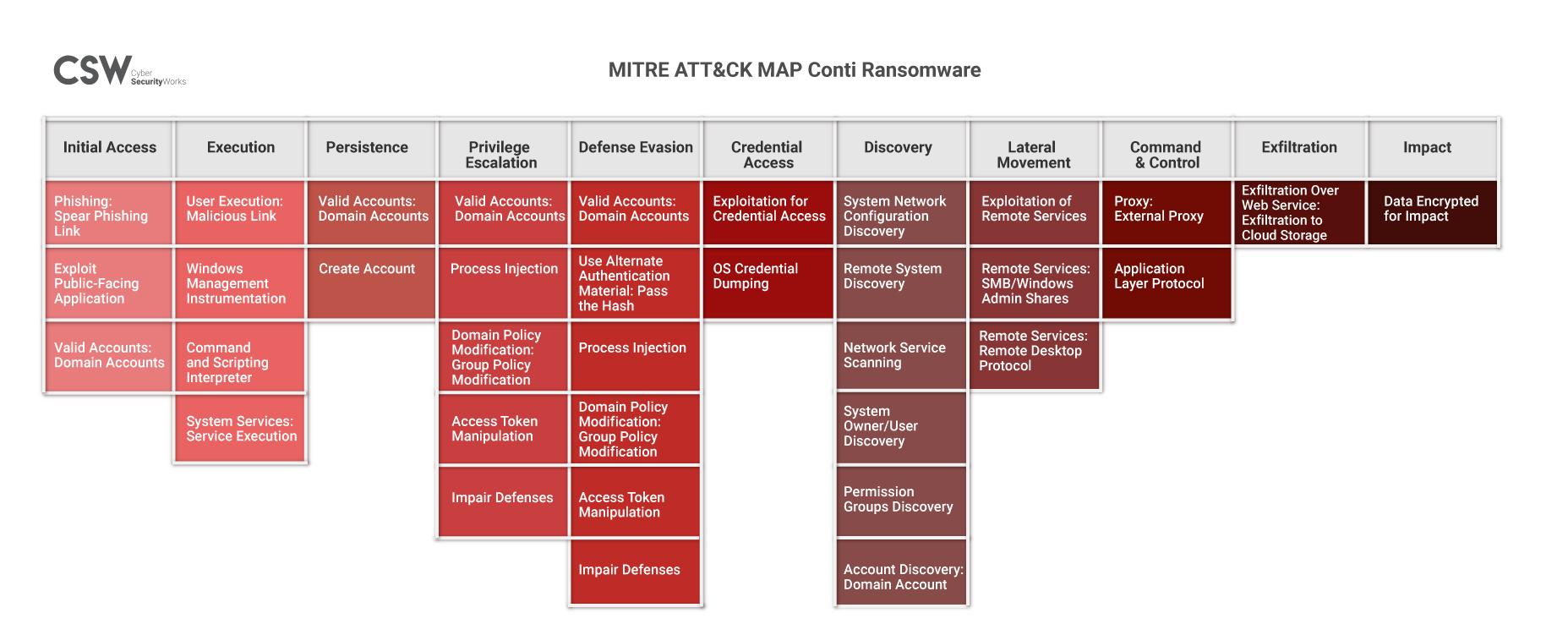 MITRE Att&ck Map Conti Ransomware