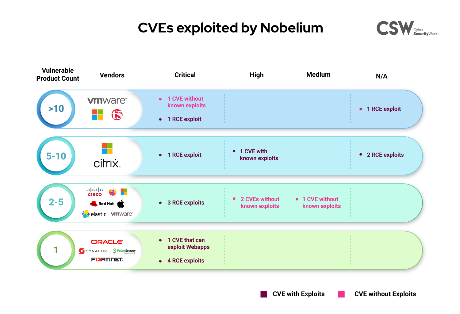 CVEs exploited by Nobelium