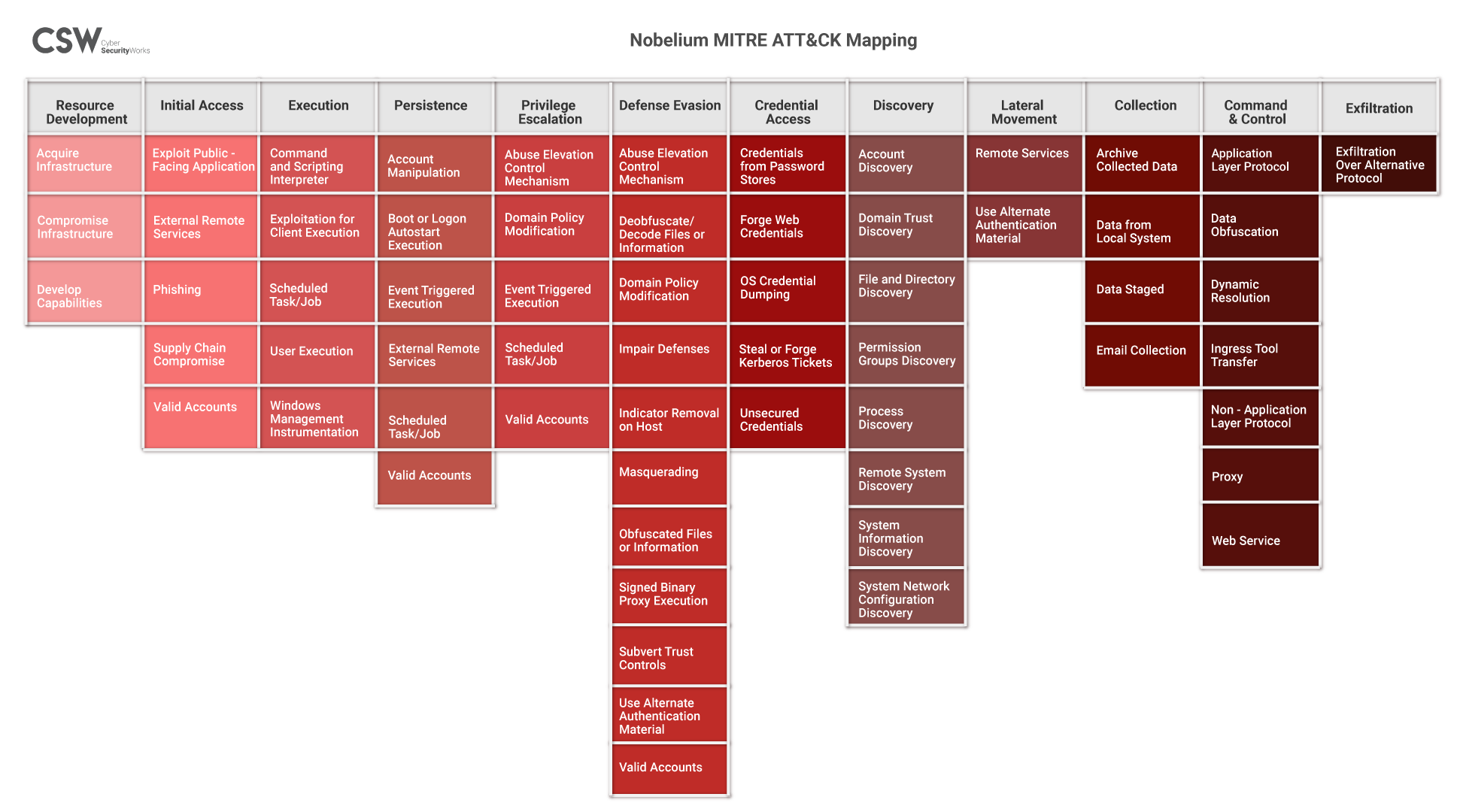 Nobelium MITRE Attack Map