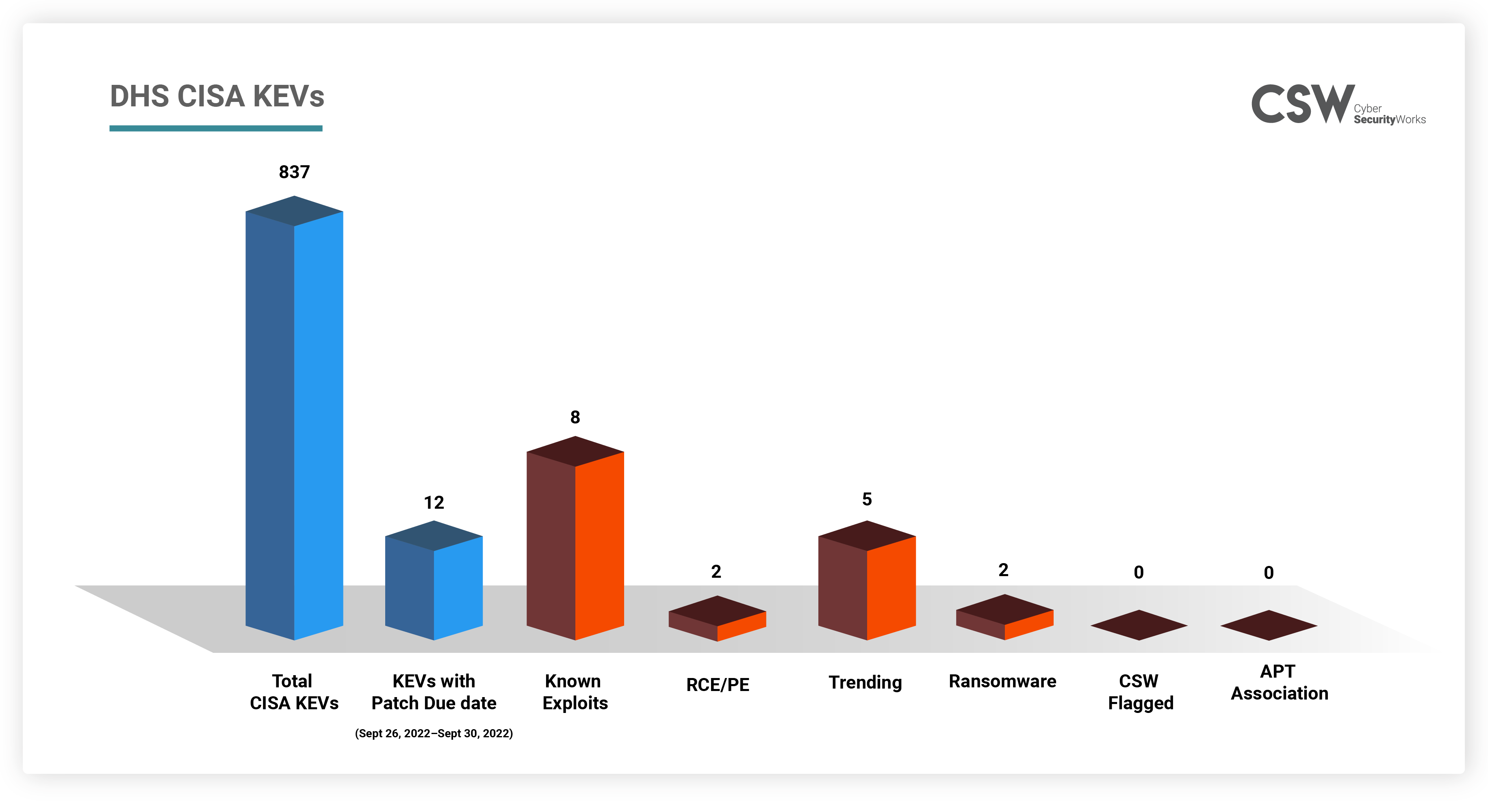 DHS CISA KEVs Weekly Edition 19: September 26, 2022 - September 30, 2022