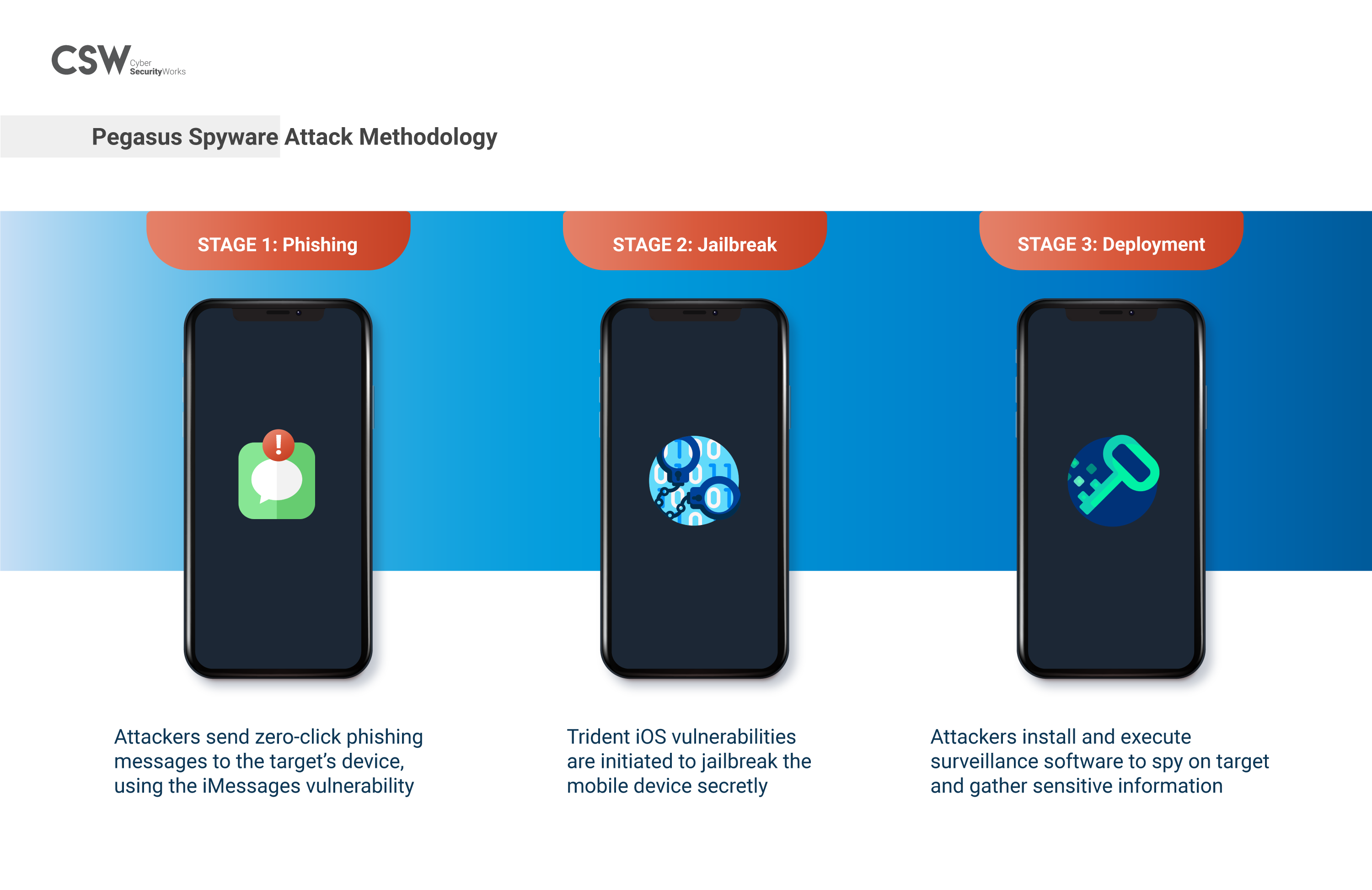 Pegasus Spyware Attack Methodology