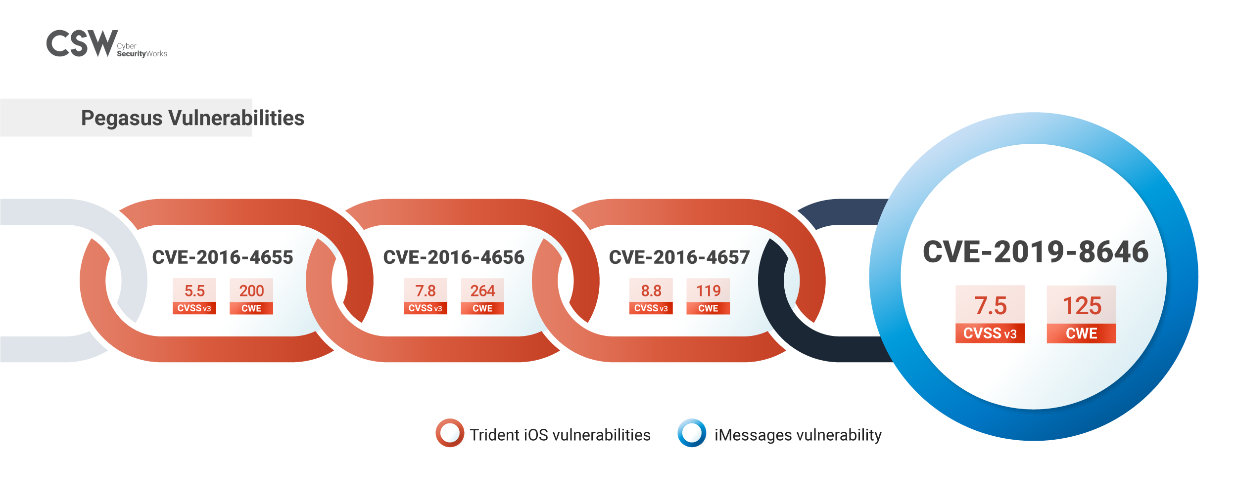 Pegasus Spyware Vulnerability Chaining Infographic