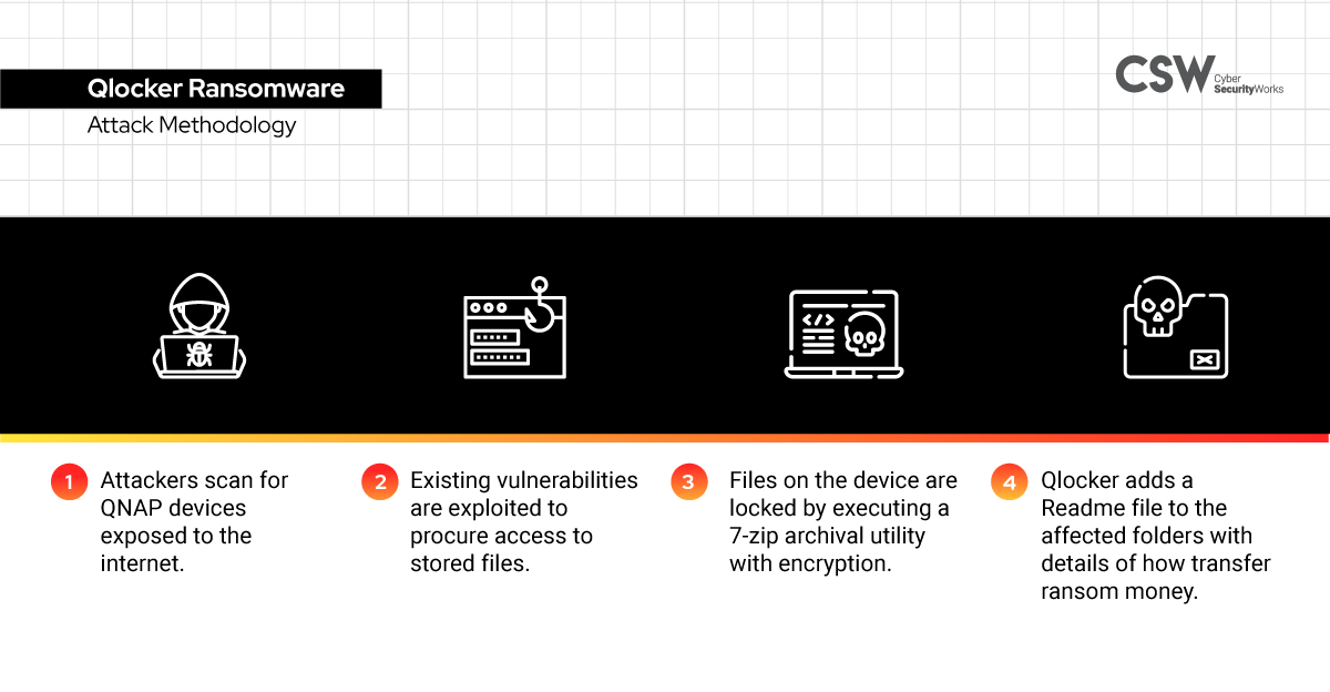 Qlocker ransomware Attack Methodology