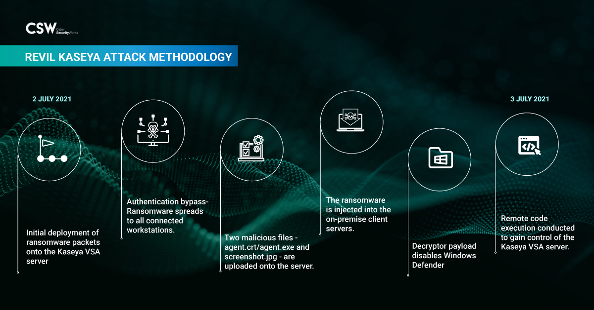REvil Kaseya Attack Methodology