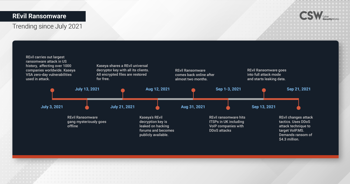 REvil Ransomware Trends July 2021 to September 2021