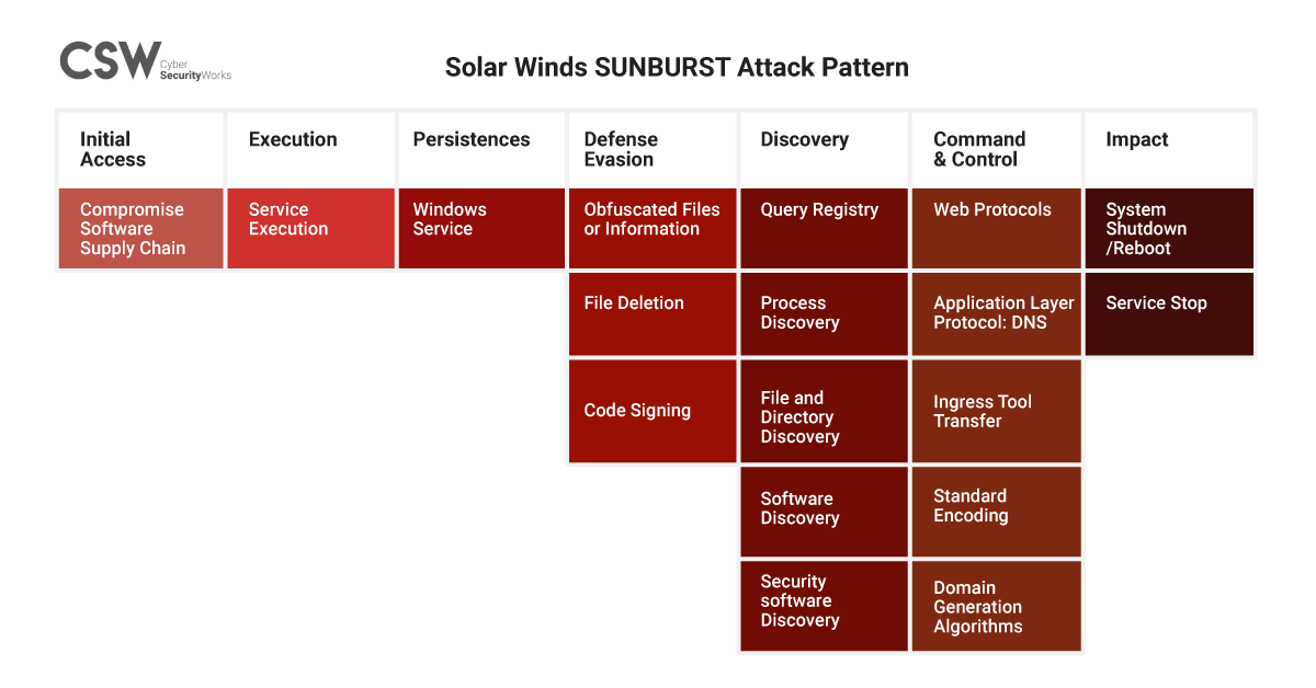 solarwinds security vulnerability