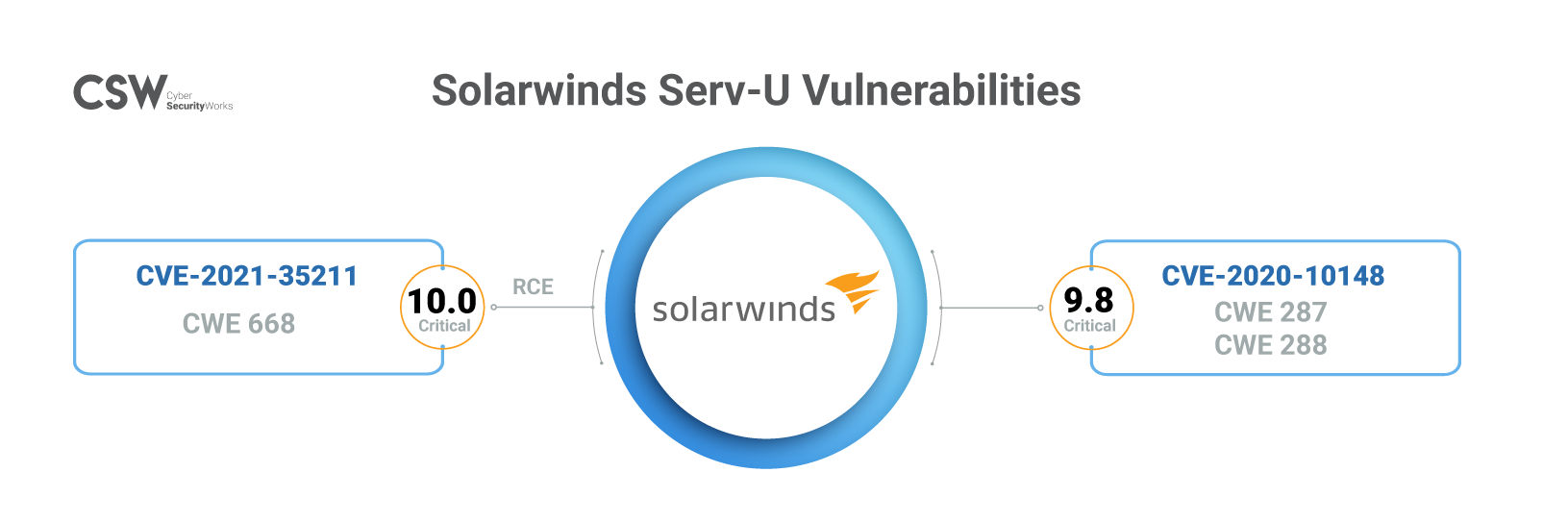 Critical Solarwinds Serv U Ftp Flaw Exploited By New Chinese Threat Group