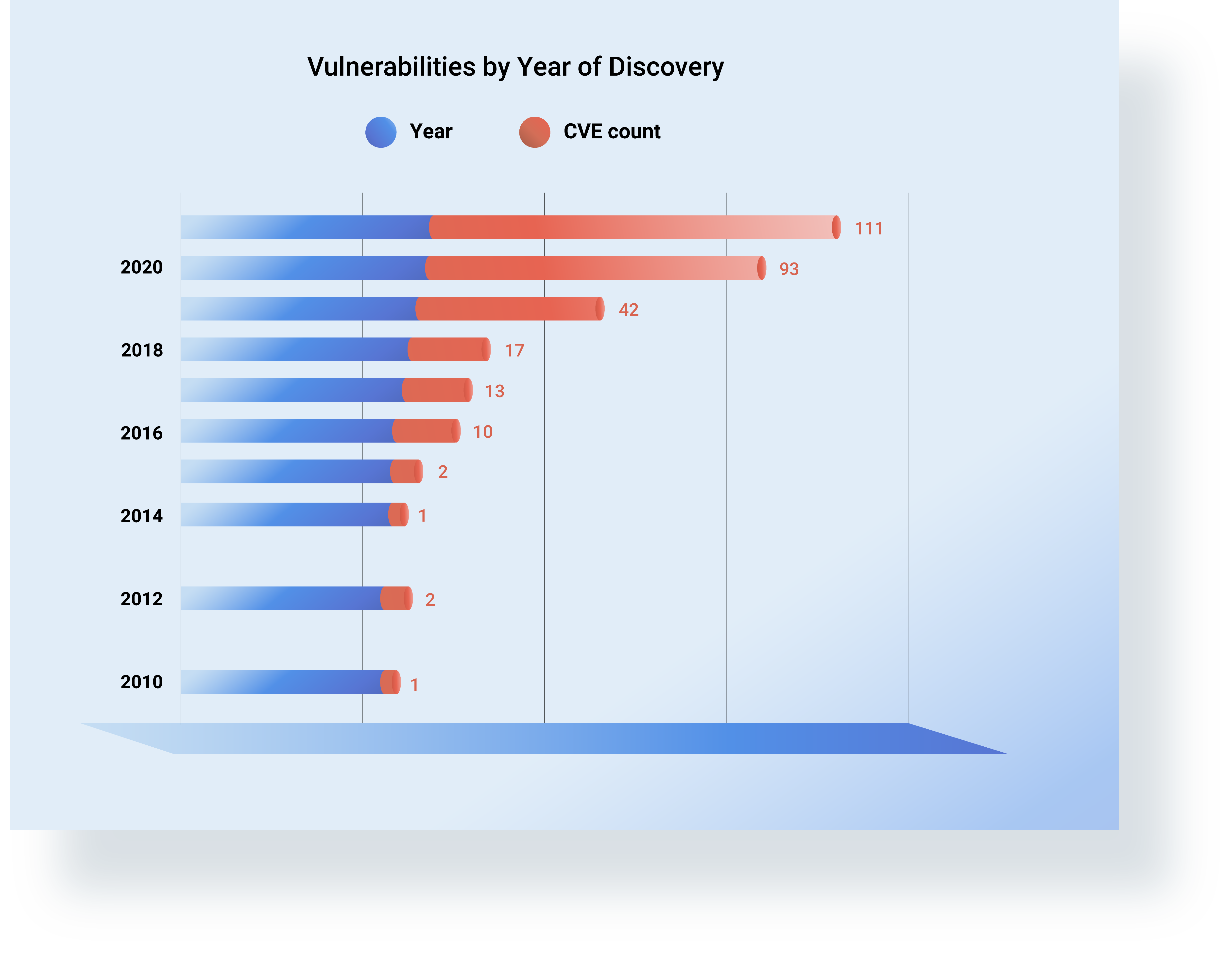 Vulnerabilities by Year of Discovery