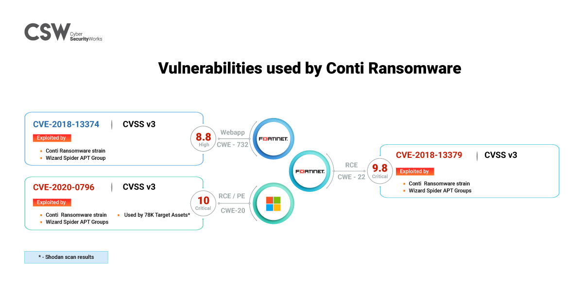 Vulnerabilities used by Conti Ransomware