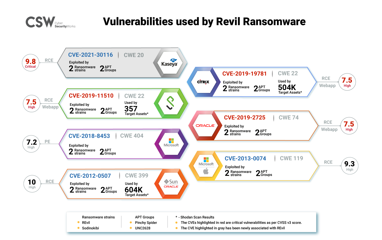 CVEs used by REvil Ransomware