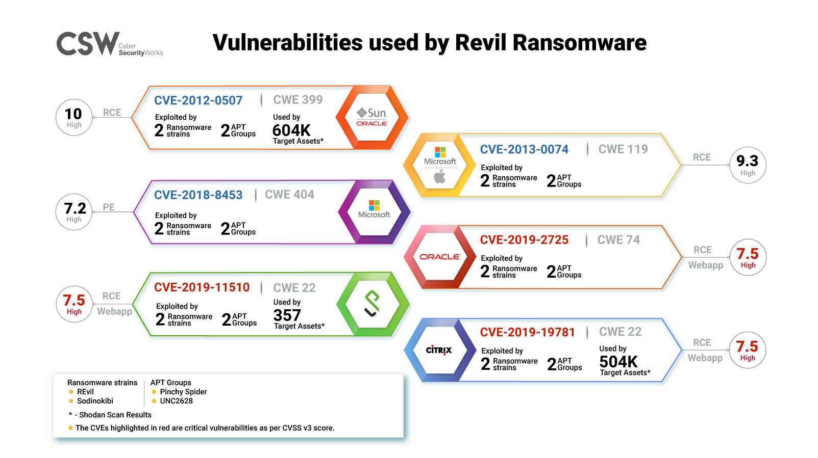 Vulnerabilities exploited by REvil ransomware