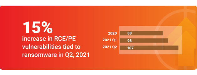 15% increase in RCE/PE vulnerabilities tied to ransomware in Q2, 2021