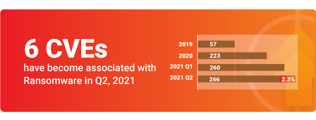 6 CVEs have become associated with Ransomware in Q2, 2021