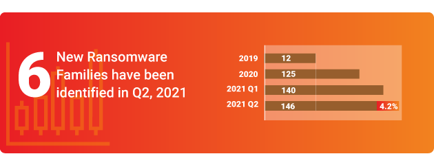 6 new Ransomware Families have been identified in Q2, 2021
