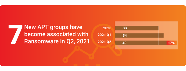 7 new APT groups have become associated with Ransomware in Q2, 2021