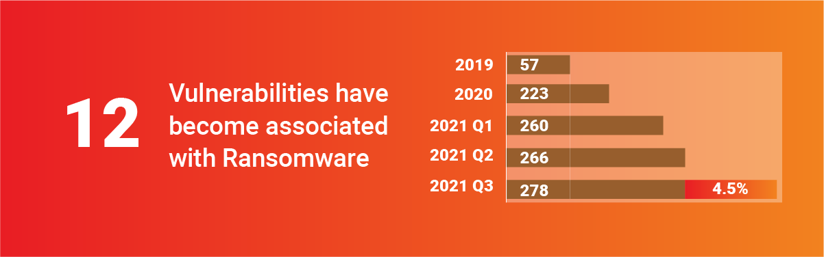 6 CVEs have become associated with Ransomware in Q2, 2021