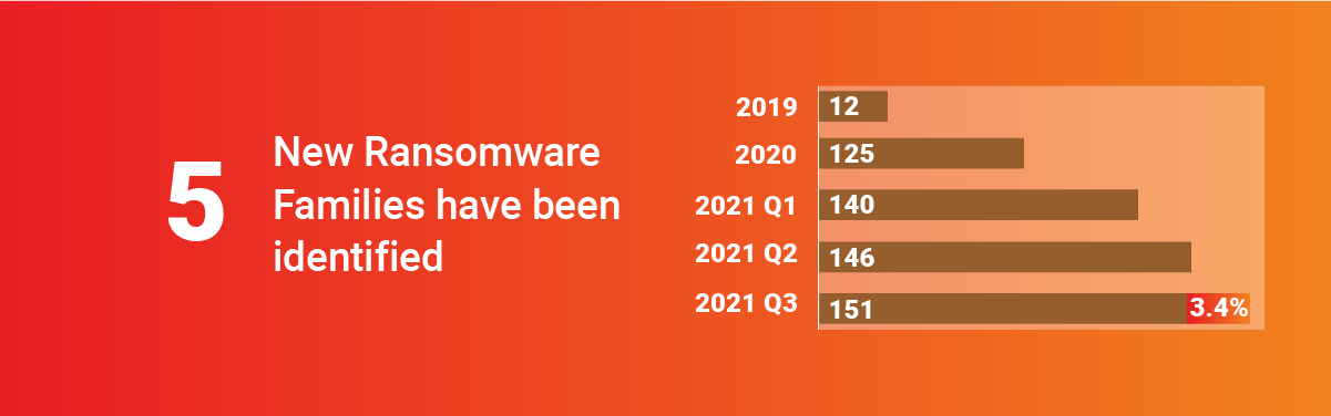 7 new APT groups have become associated with Ransomware in Q2, 2021