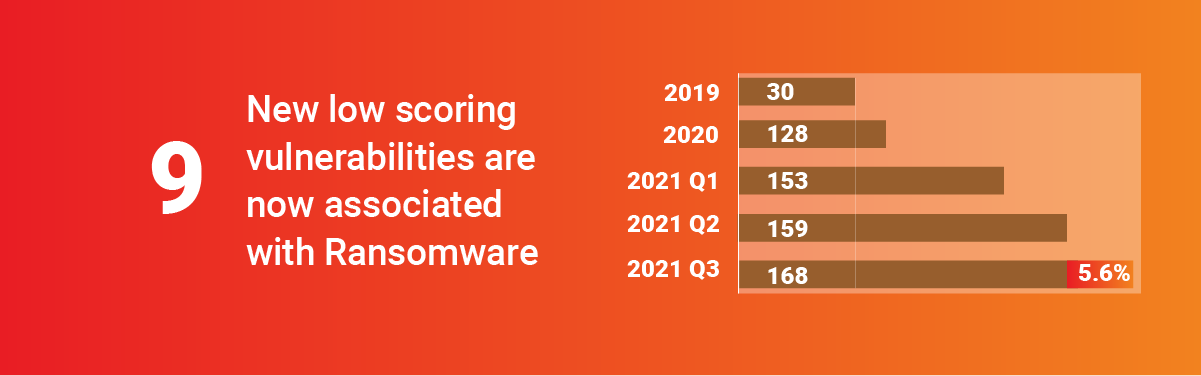 15% increase in RCE/PE vulnerabilities tied to ransomware in Q2, 2021